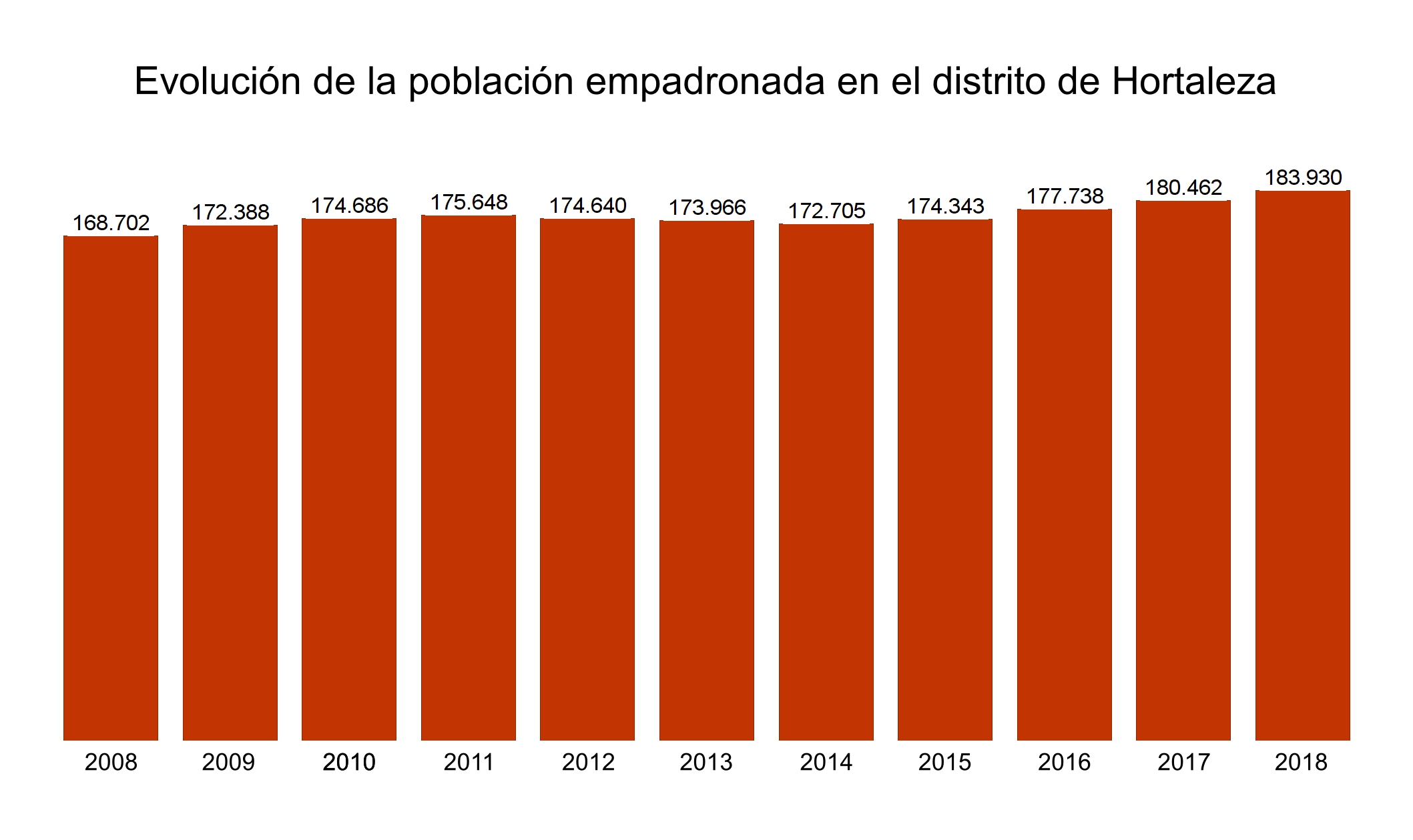 Gráfico evolución población Hortaleza