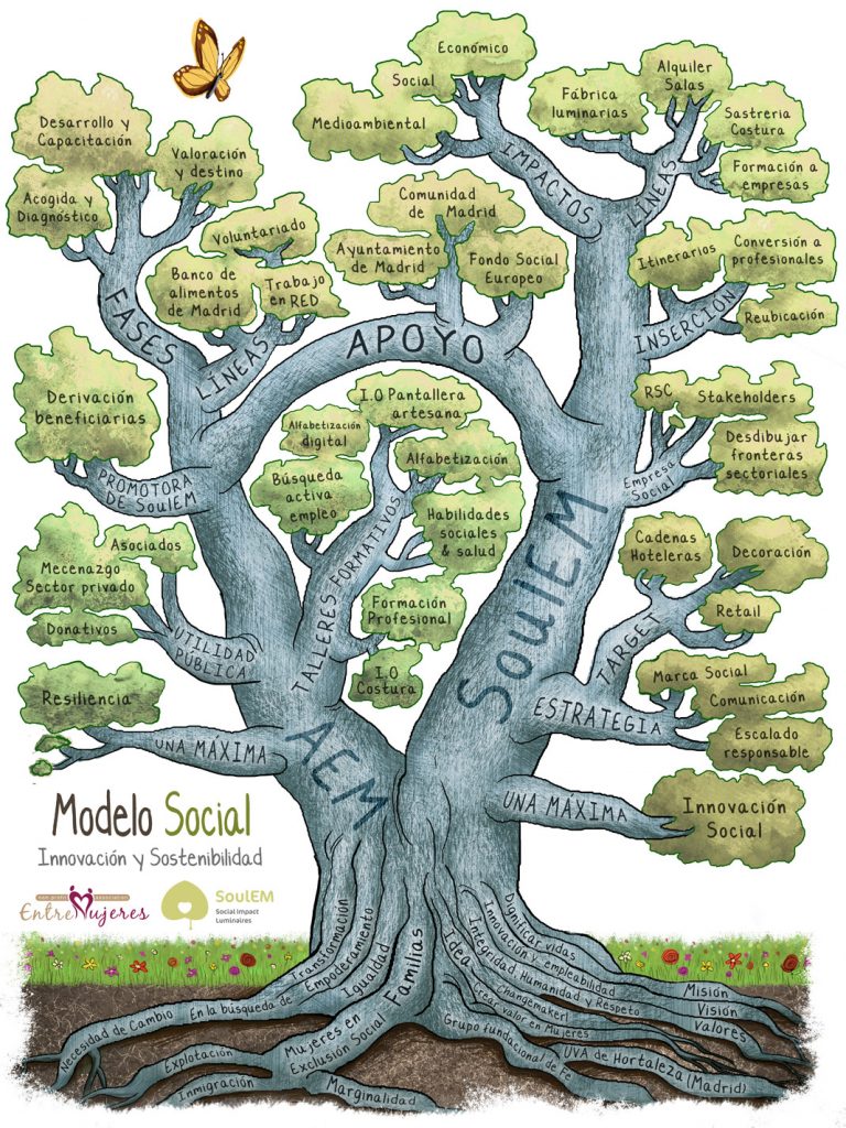 arbol modelo social soulem aem
