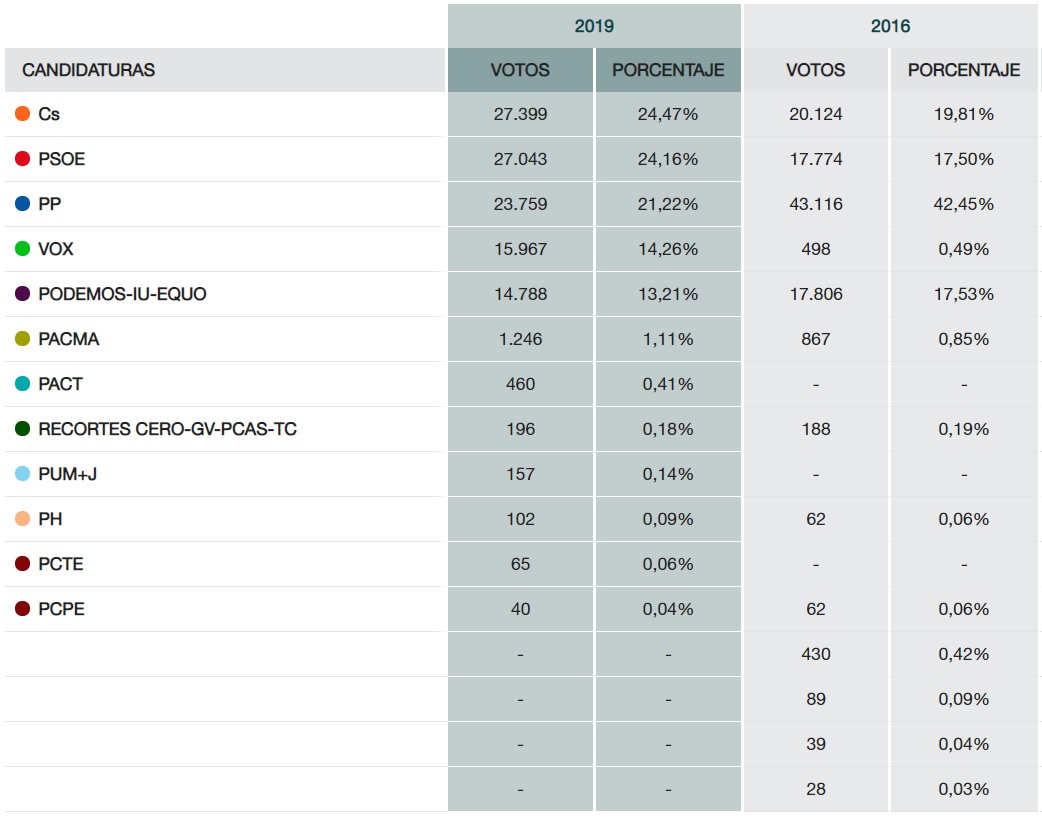 Resultados 28A Hortaleza lista