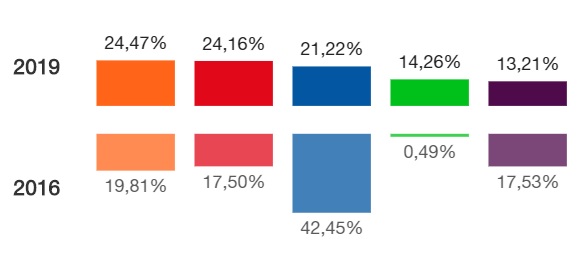 Resultados 28A Hortaleza