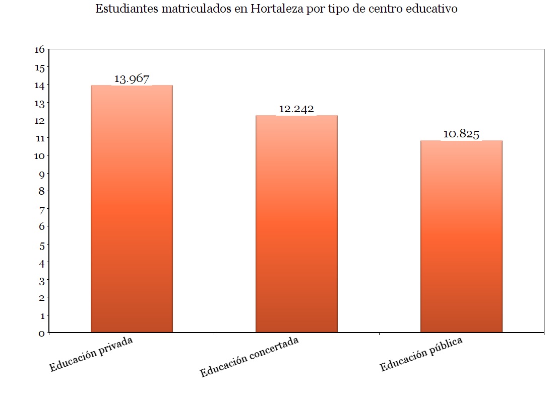 Gráfico educación Hortaleza
