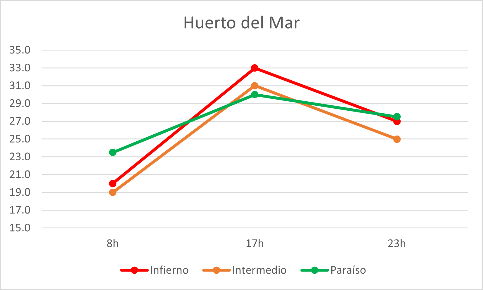 Huerto del Mar grafica